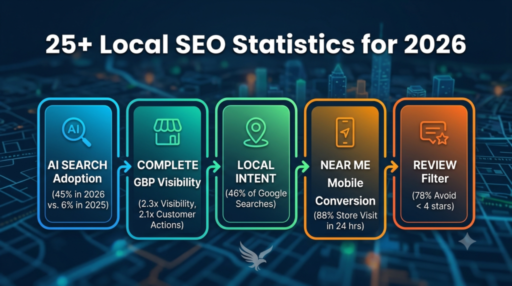 Infographic displaying 25+ Local SEO Statistics for 2026 including AI search adoption, Google Business Profile visibility, local intent, mobile conversion, and online review filters.
